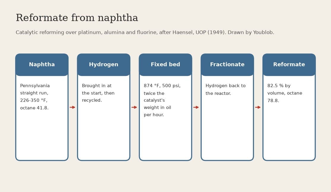 Reformate: Straight-Run Naphtha over Platinum-Alumina-Fluorine Catalyst at 874 °F and 500 psi (Haensel, UOP, US 2,479,110)
