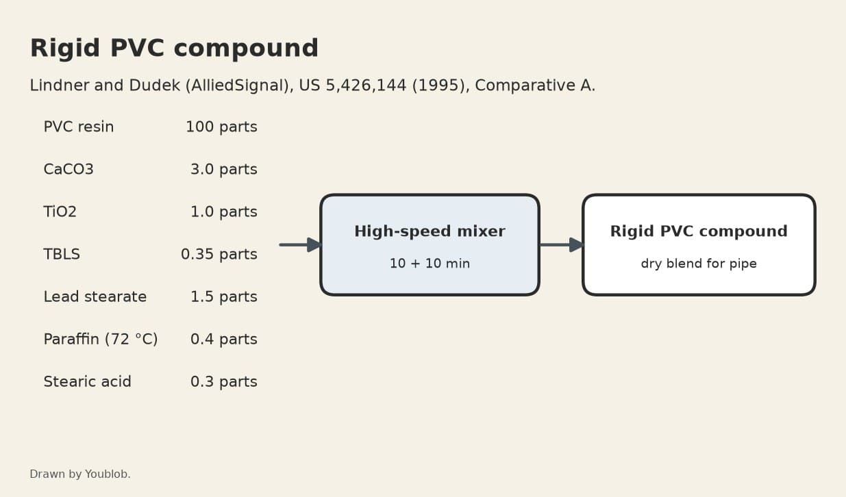 Rigid PVC Compound: PVC Dry-Blended with Lead Stabilisers and Lubricants