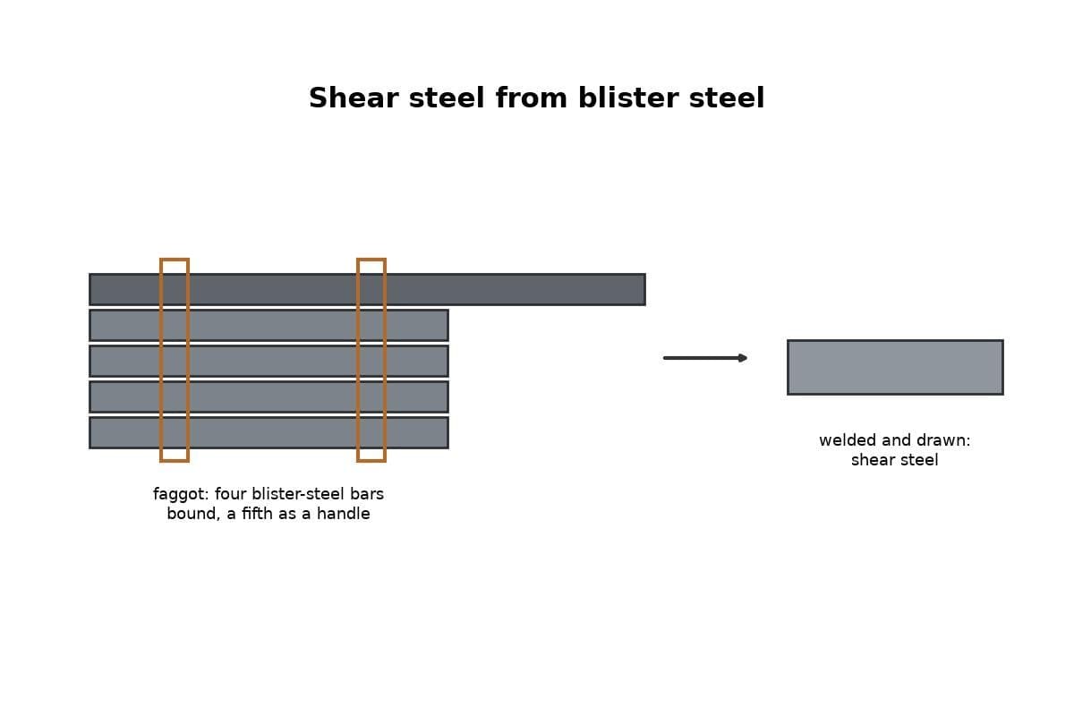Shear Steel: Blister Bars Faggoted and Welded, Ure 1839