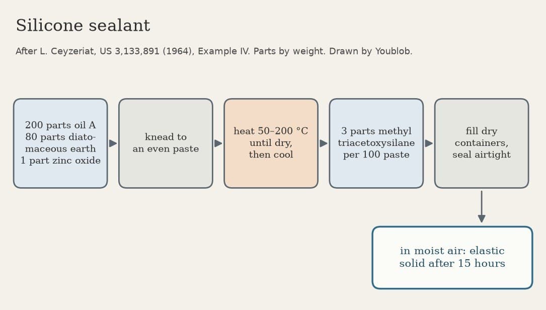 Silicone Sealant: Silicone Oil, Diatomaceous Earth and Methyl Triacetoxysilane (Ceyzeriat 1964)
