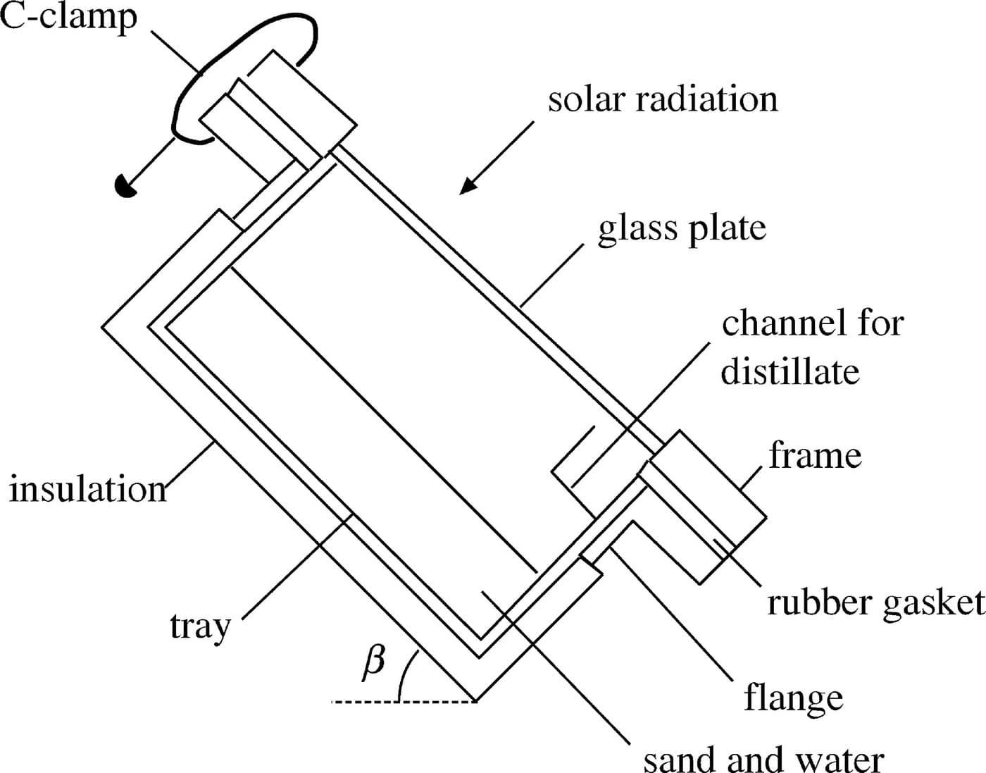 Single-Slope Solar Still
