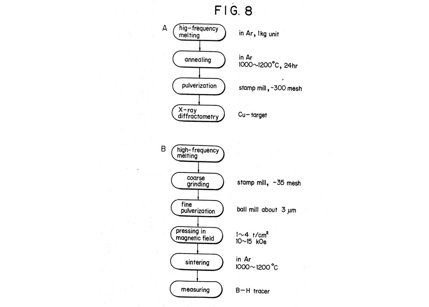 Neodymium Magnets, Sample 2: 83Fe-2B-15Nd Sintered (Sagawa 1988)