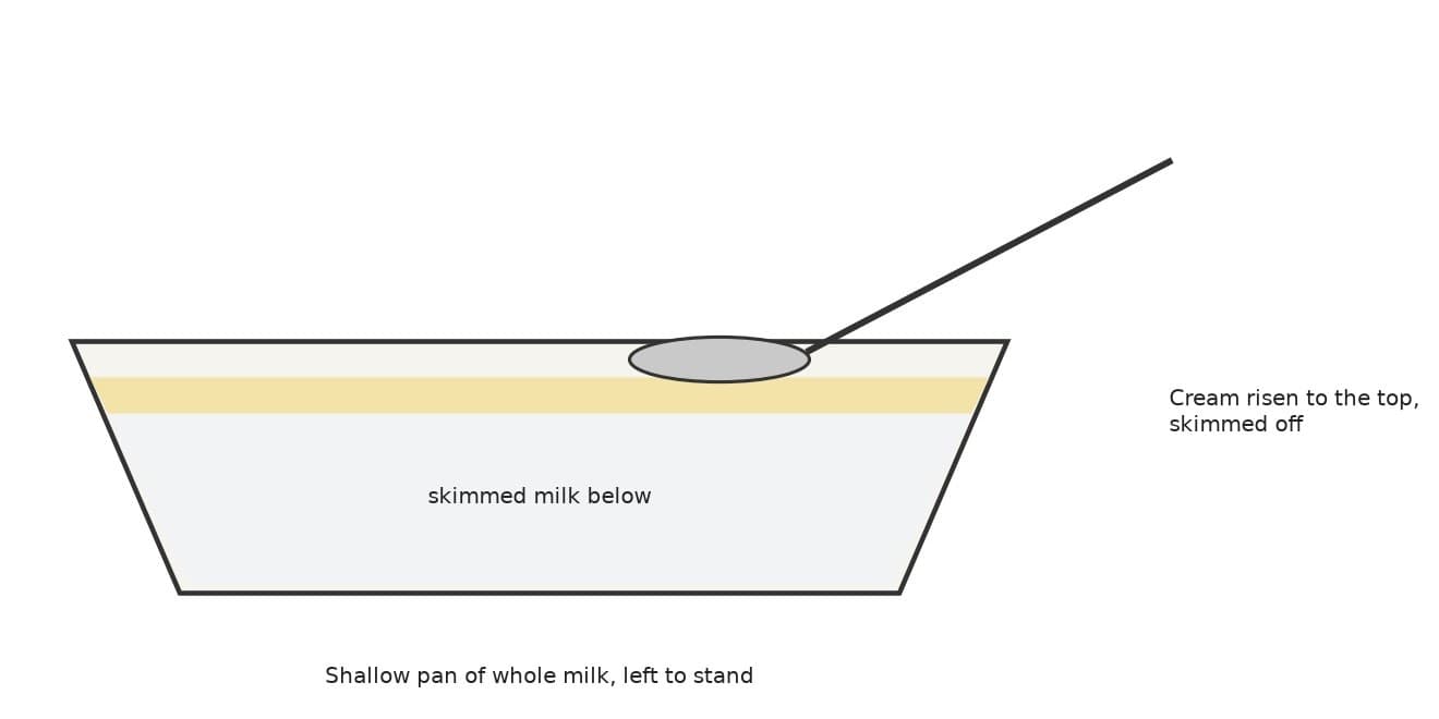 Skimmed Milk: Whole Milk Left to Stand and the Cream Skimmed Off