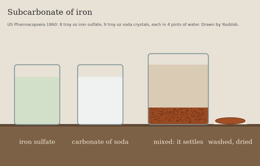 Subcarbonate of Iron: Iron Sulfate and Soda Crystals, USP 1860
