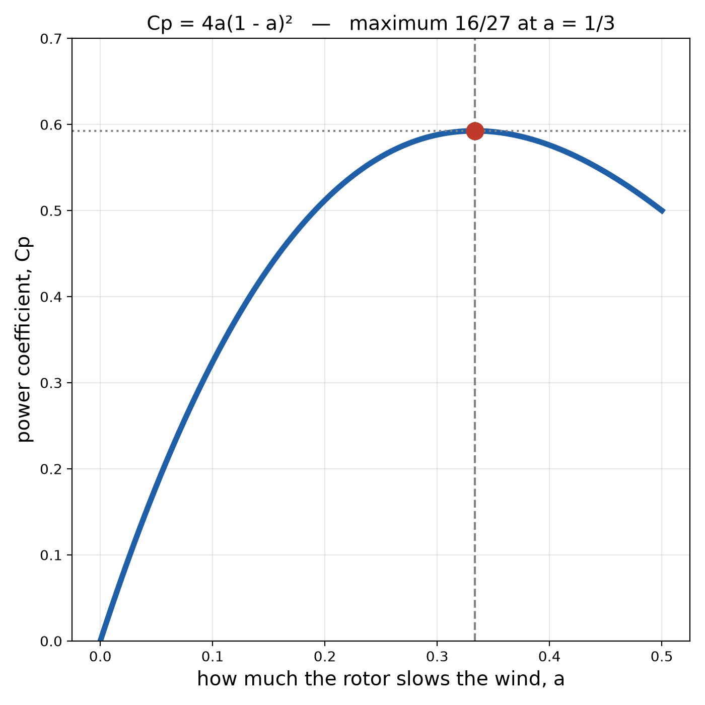 The Betz Limit: Why No Rotor Takes More Than 16/27 of the Wind