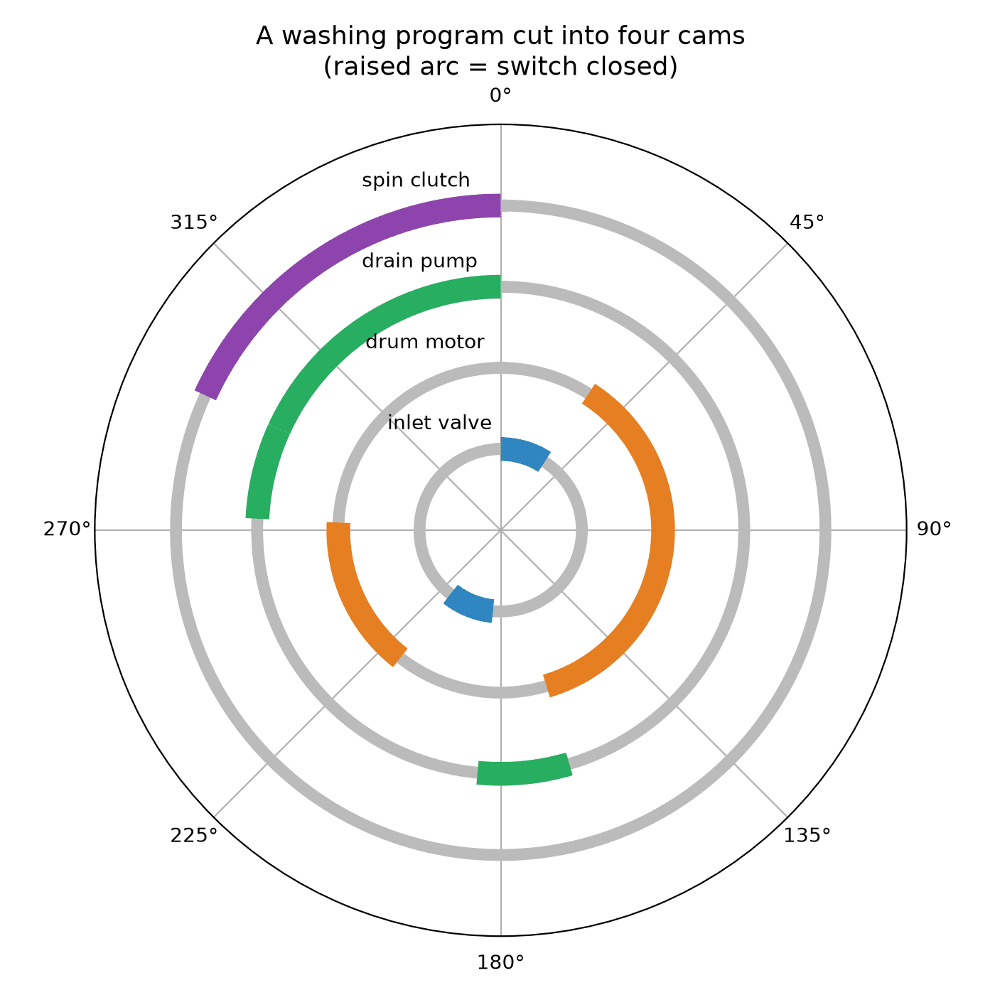 The Cam Timer: A Program Cut Into Discs