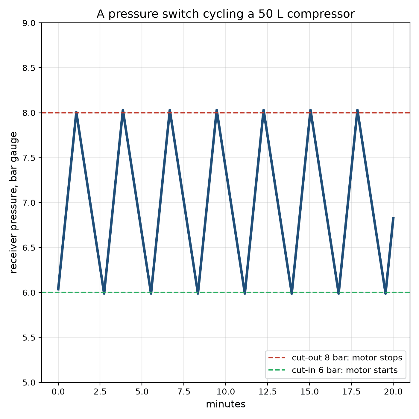 The Pressure Switch: A Gauge That Turns the Motor On and Off