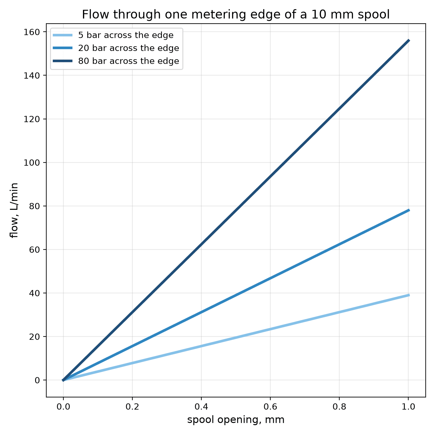 The Spool Valve: Steering Oil With a Sliding Rod