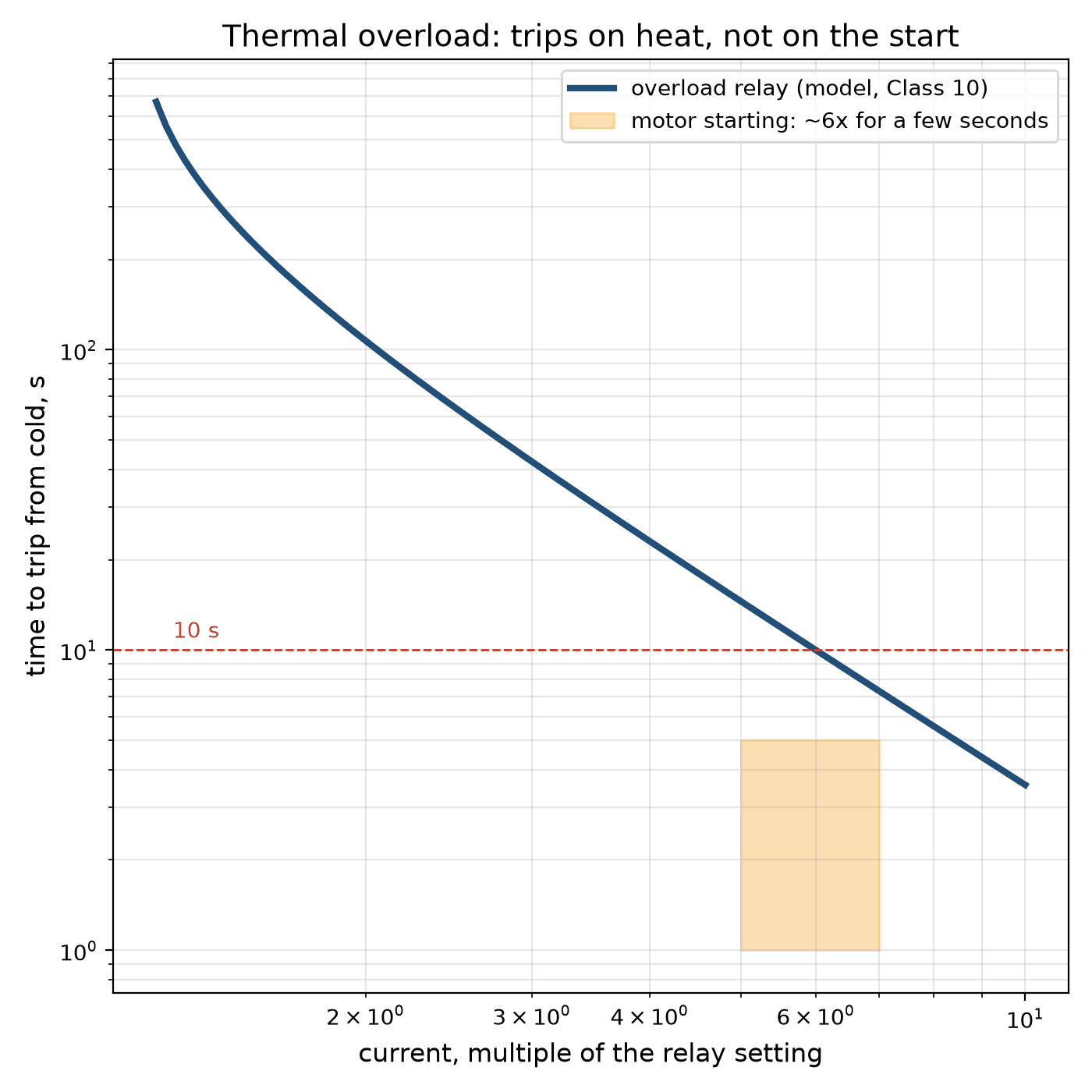 The Thermal Overload Relay: A Bimetal That Heats Like the Motor