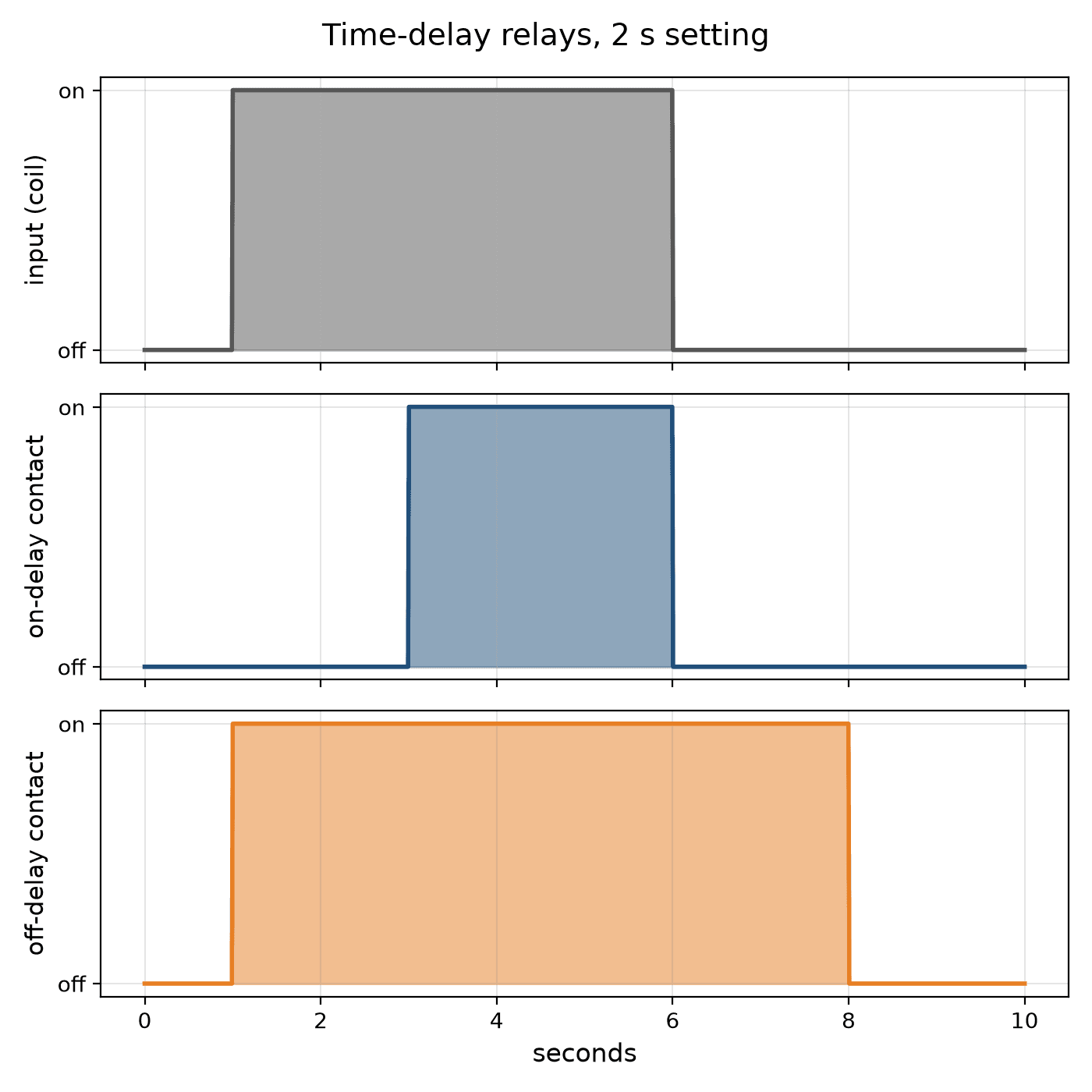 The Time-Delay Relay: Switching a Set Time Later