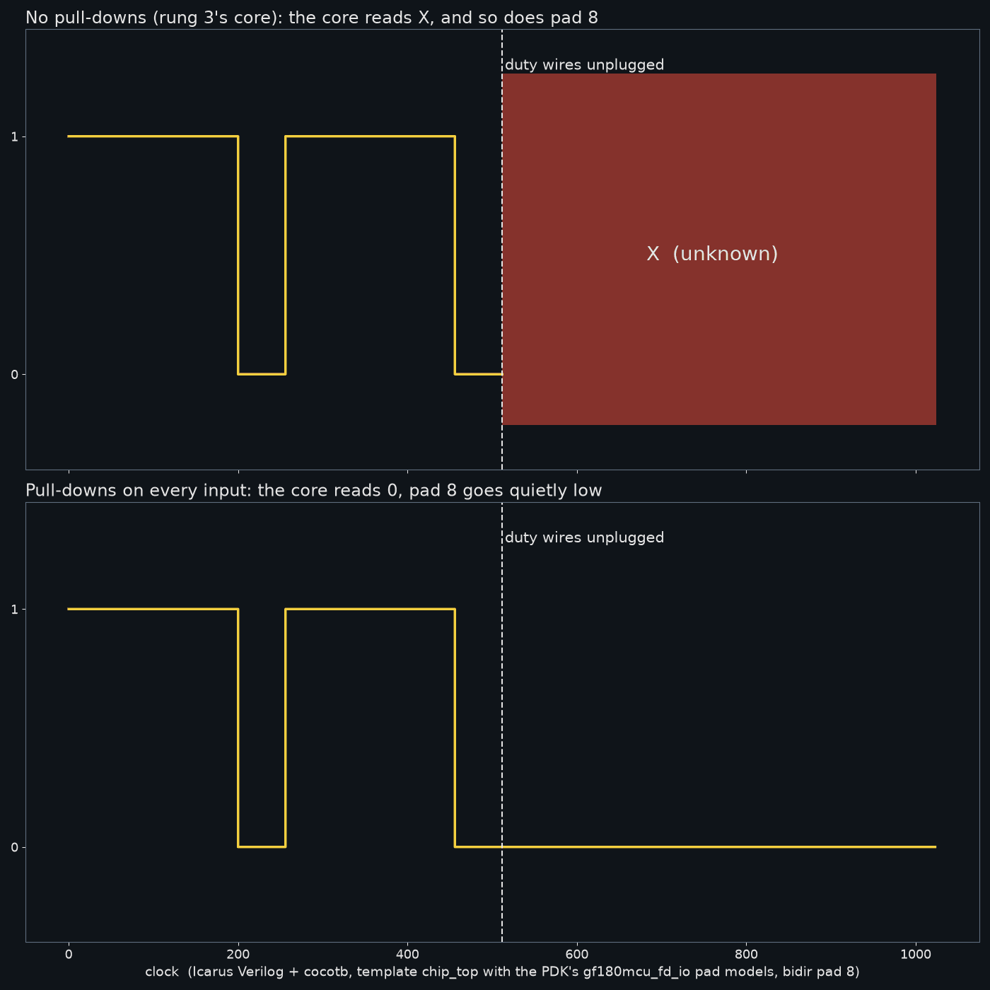 Through the Pads: What Your Chip's Pins Do When Nothing Is Connected