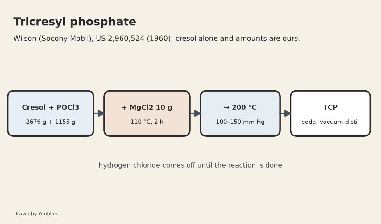 Tricresyl Phosphate: Cresol and Phosphorus Oxychloride over Magnesium Chloride