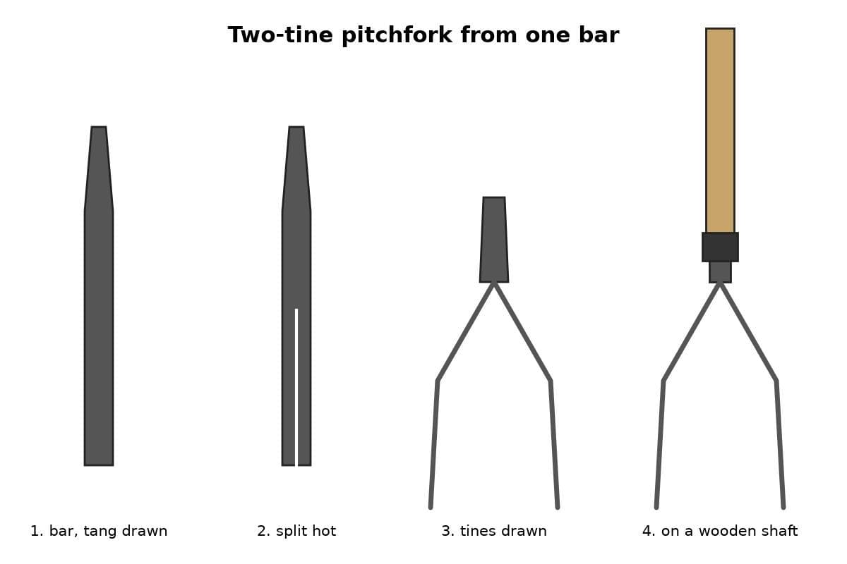 Two-Tine Pitchfork Split from One Iron Bar
