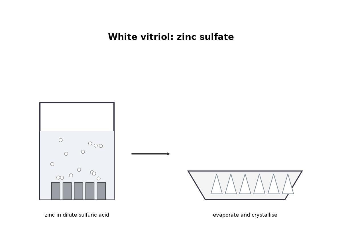 White Vitriol: Zinc Sulfate from Zinc and Dilute Acid, Ure 1839