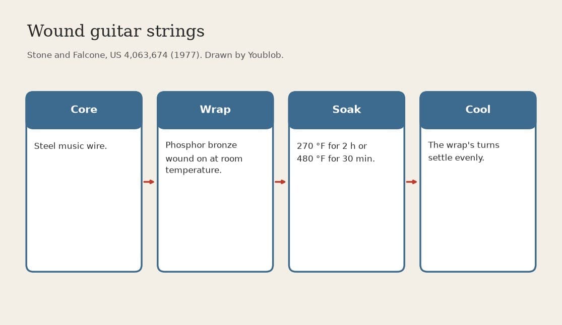 Guitar Strings: Bronze Wound on Steel, Then Heat-Soaked (Stone and Falcone 1977)
