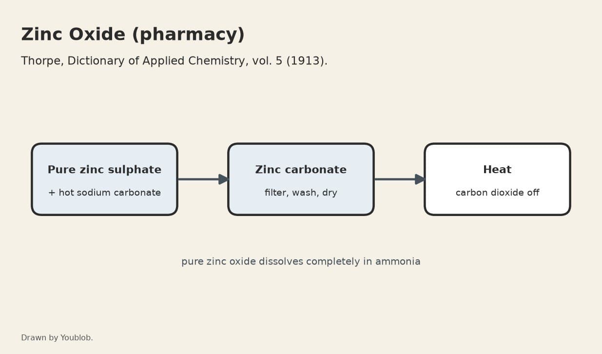 Zinc Oxide (Pharmacy): Zinc Carbonate Precipitated with Hot Soda, Then Heated
