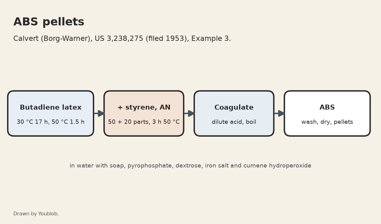 ABS Pellets: Styrene and Acrylonitrile Grafted onto Polybutadiene Latex