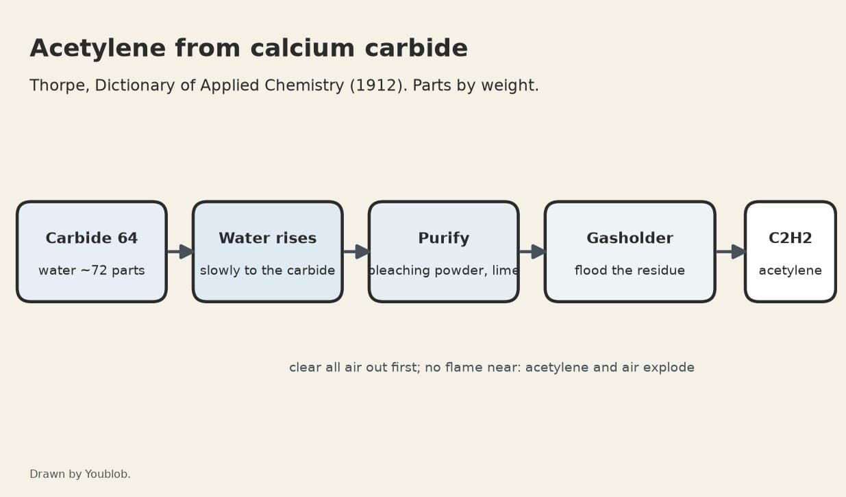Acetylene from Calcium Carbide: Generated, Purified and Stored
