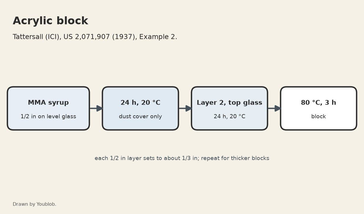 Acrylic Block: Methyl Methacrylate Syrup Cast in Layers between Glass