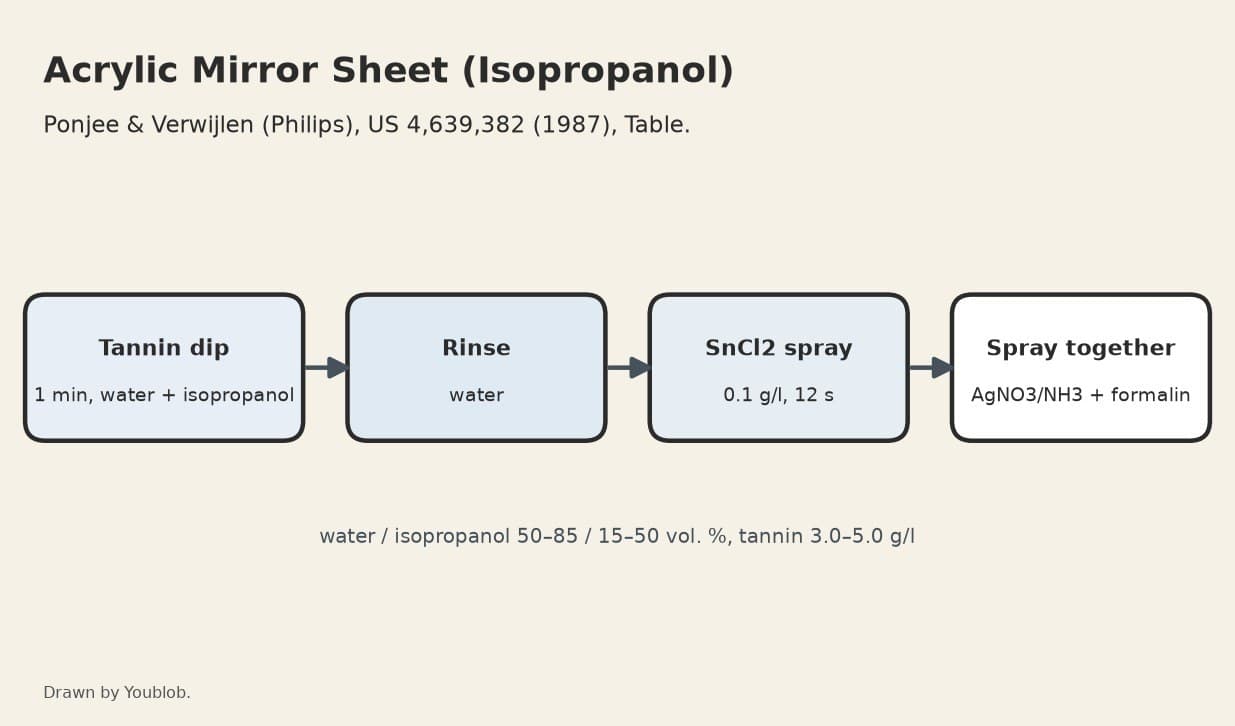 Acrylic Mirror Sheet: Silver Sprayed on Acrylic Treated with Tannin in Water and Isopropanol