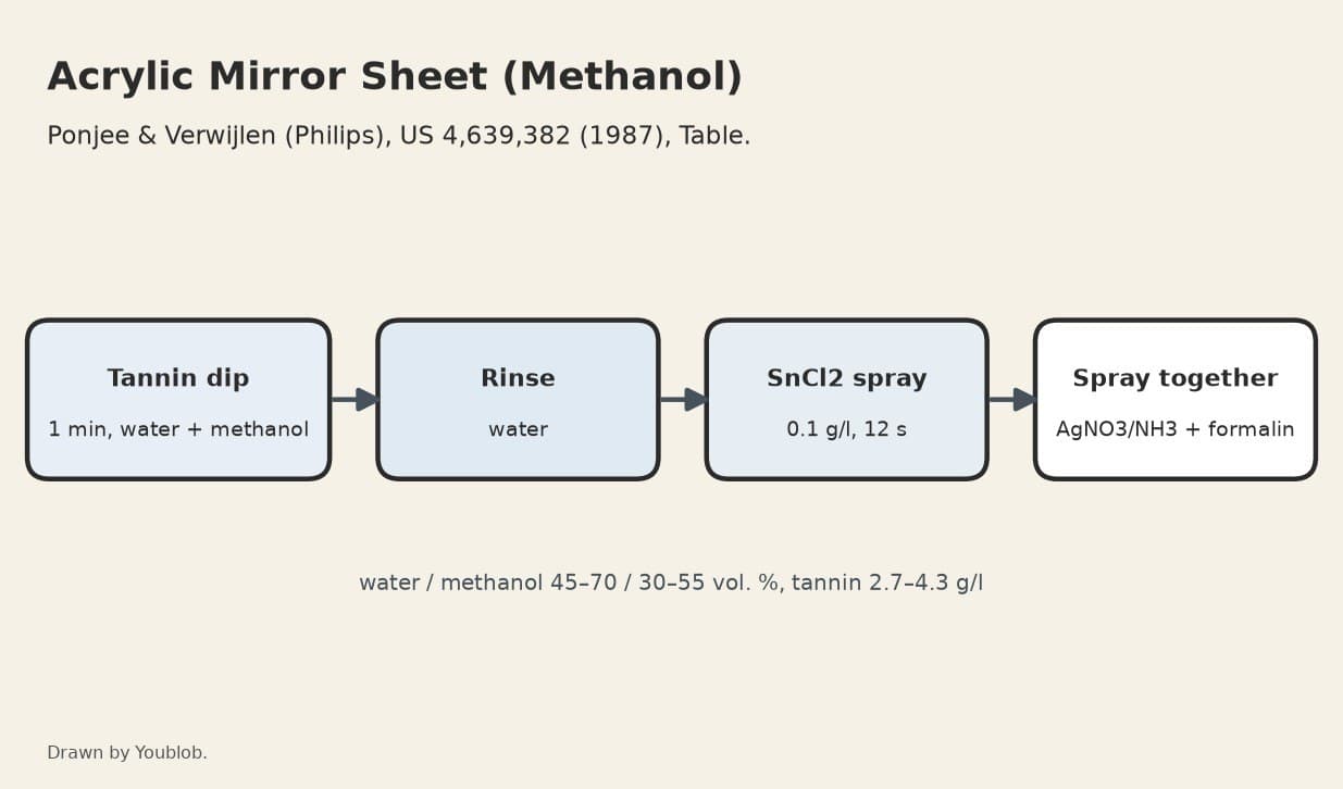 Acrylic Mirror Sheet: Silver Sprayed on Acrylic Treated with Tannin in Water and Methanol