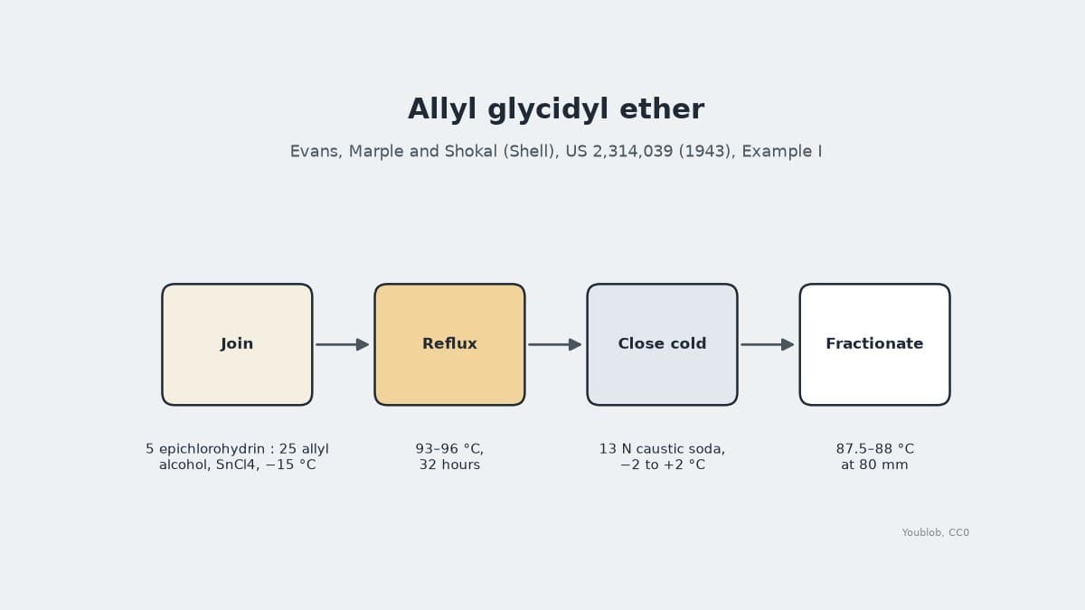 Allyl Glycidyl Ether: Allyl Alcohol and Epichlorohydrin, Evans, Marple and Shokal 1943