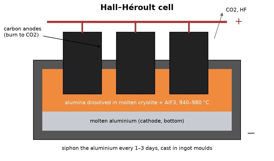 Aluminium by Hall–Héroult Electrolysis: Alumina in Molten Cryolite