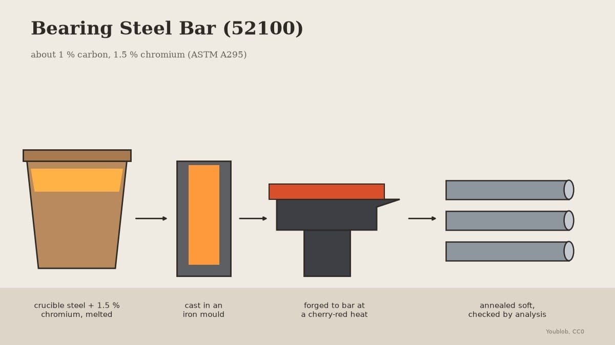 Bearing Steel Bar (52100): Crucible Steel Alloyed with Chromium