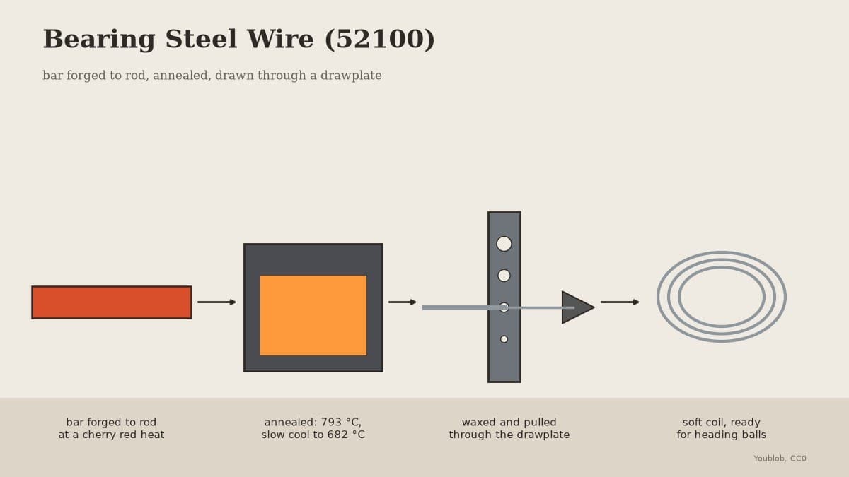 Bearing Steel Wire (52100): Drawn from Bar Through a Drawplate