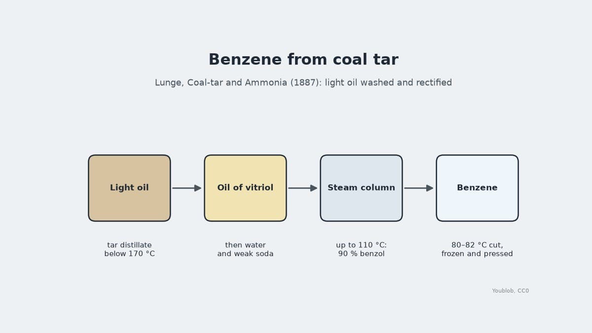 Benzene from Coal-Tar Light Oil: Washed and Rectified, Lunge 1887
