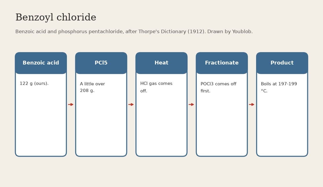 Benzoyl Chloride: Benzoic Acid Heated with Phosphorus Pentachloride, then Fractionated (Thorpe 1912)