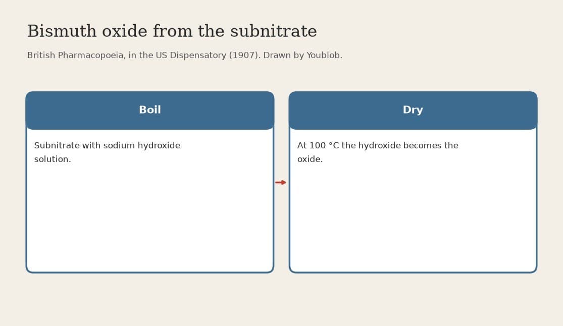 Bismuth Oxide: Subnitrate Boiled with Sodium Hydroxide Solution (British Pharmacopoeia, 1907)