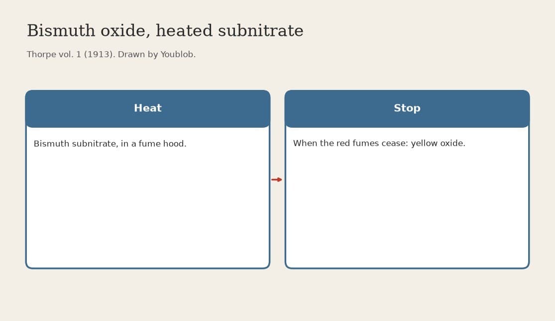Bismuth Oxide: Subnitrate Heated until the Red Fumes Stop (Thorpe 1913)