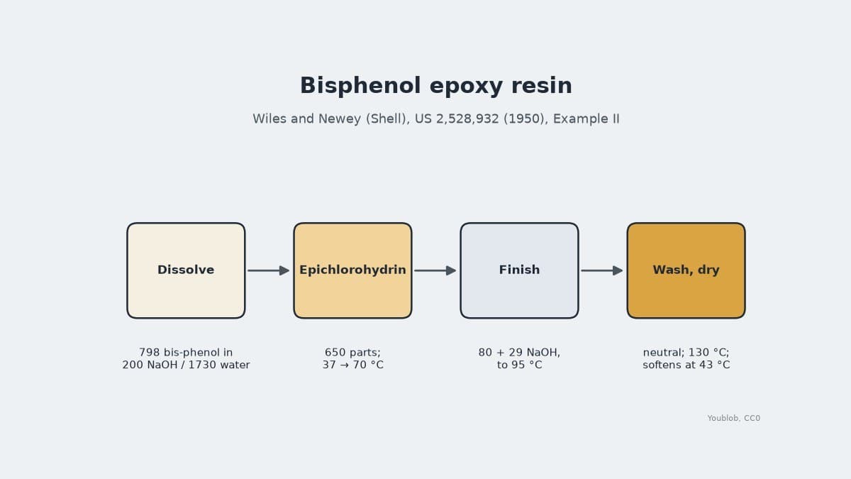 Bisphenol Epoxy Resin: Bisphenol A and Epichlorohydrin in Caustic Soda, Wiles and Newey 1950