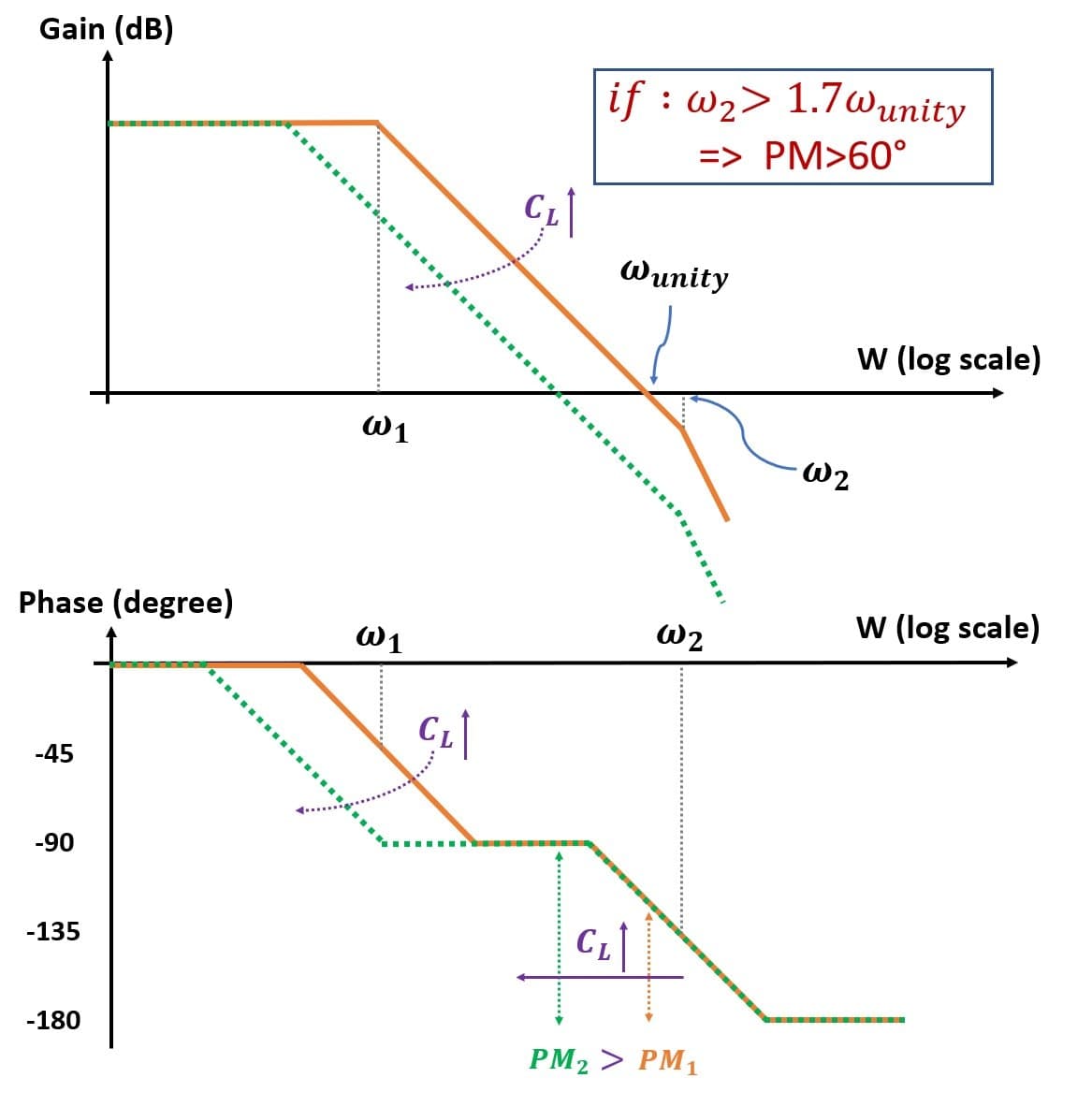 Bode: Gain, Phase and What Feedback Costs