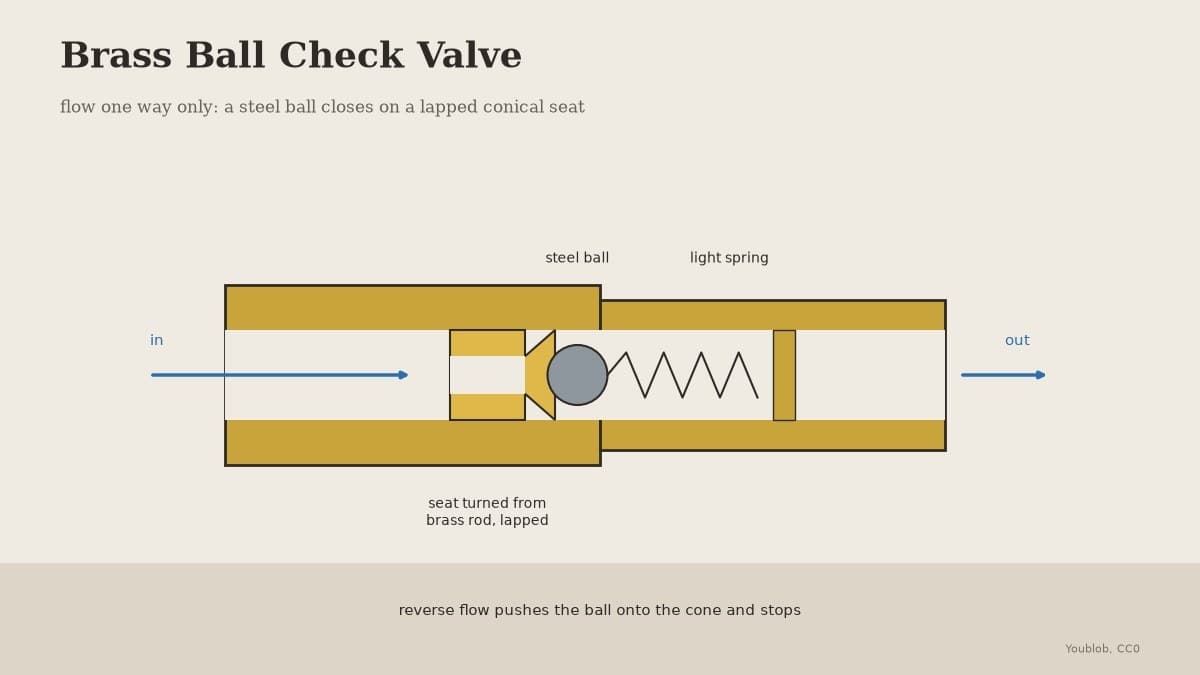 Brass Ball Check Valve: a Steel Ball on a Lapped Conical Seat