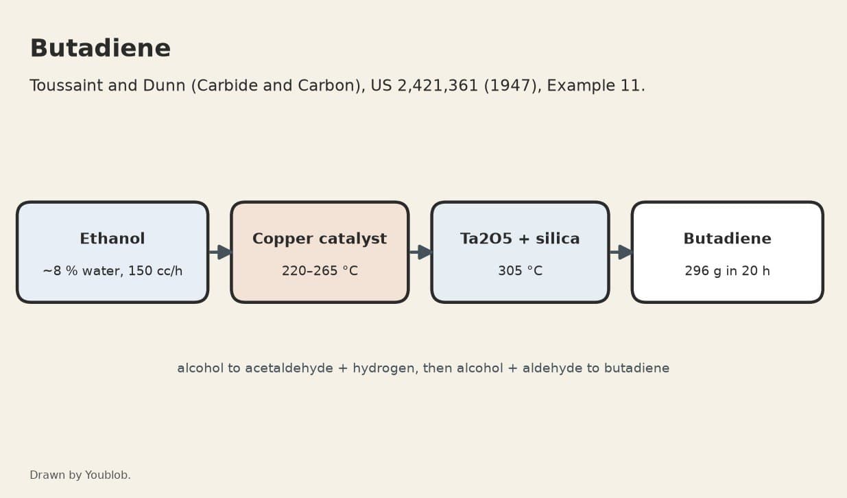 Butadiene: Ethanol over Copper, then over Tantalum-Promoted Silica Gel