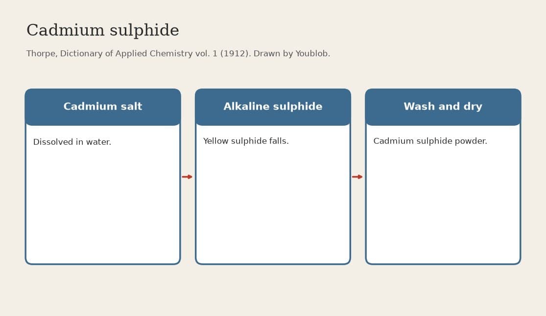 Cadmium Sulphide: Precipitated from a Cadmium Salt with an Alkaline Sulphide (Thorpe 1912)