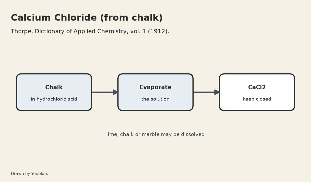 Calcium Chloride: Chalk Dissolved in Hydrochloric Acid and Evaporated