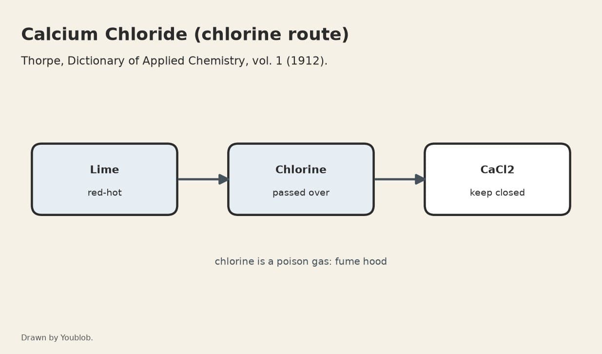 Calcium Chloride: Chlorine Passed over Red-Hot Lime