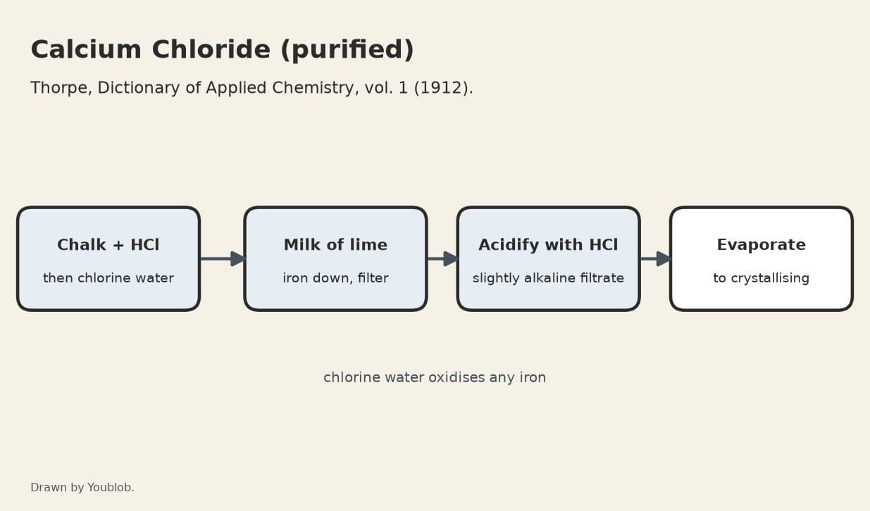 Calcium Chloride, Purified: Iron Oxidised with Chlorine Water and Thrown Down with Milk of Lime