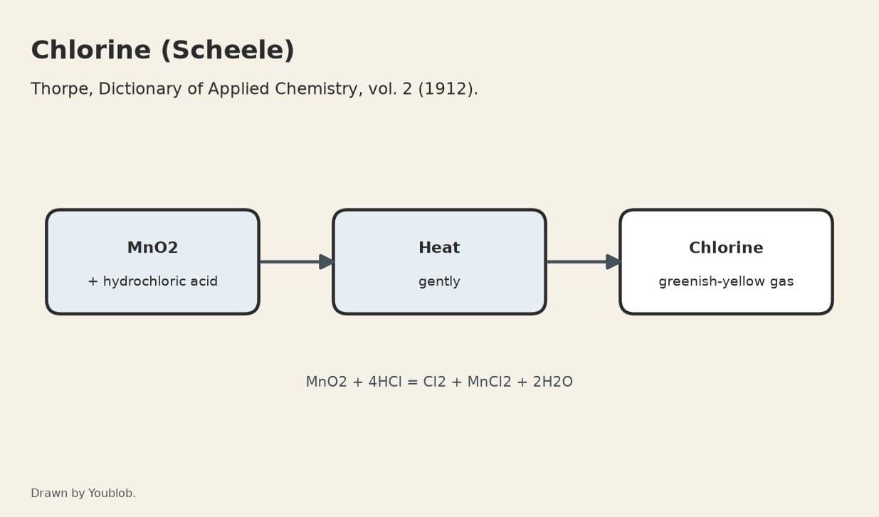 Chlorine: Manganese Dioxide Heated with Hydrochloric Acid (Scheele)