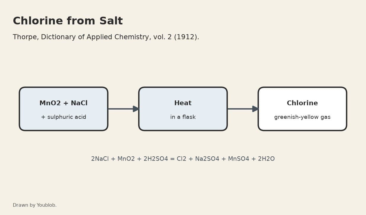 Chlorine: Manganese Dioxide, Common Salt and Sulphuric Acid Heated