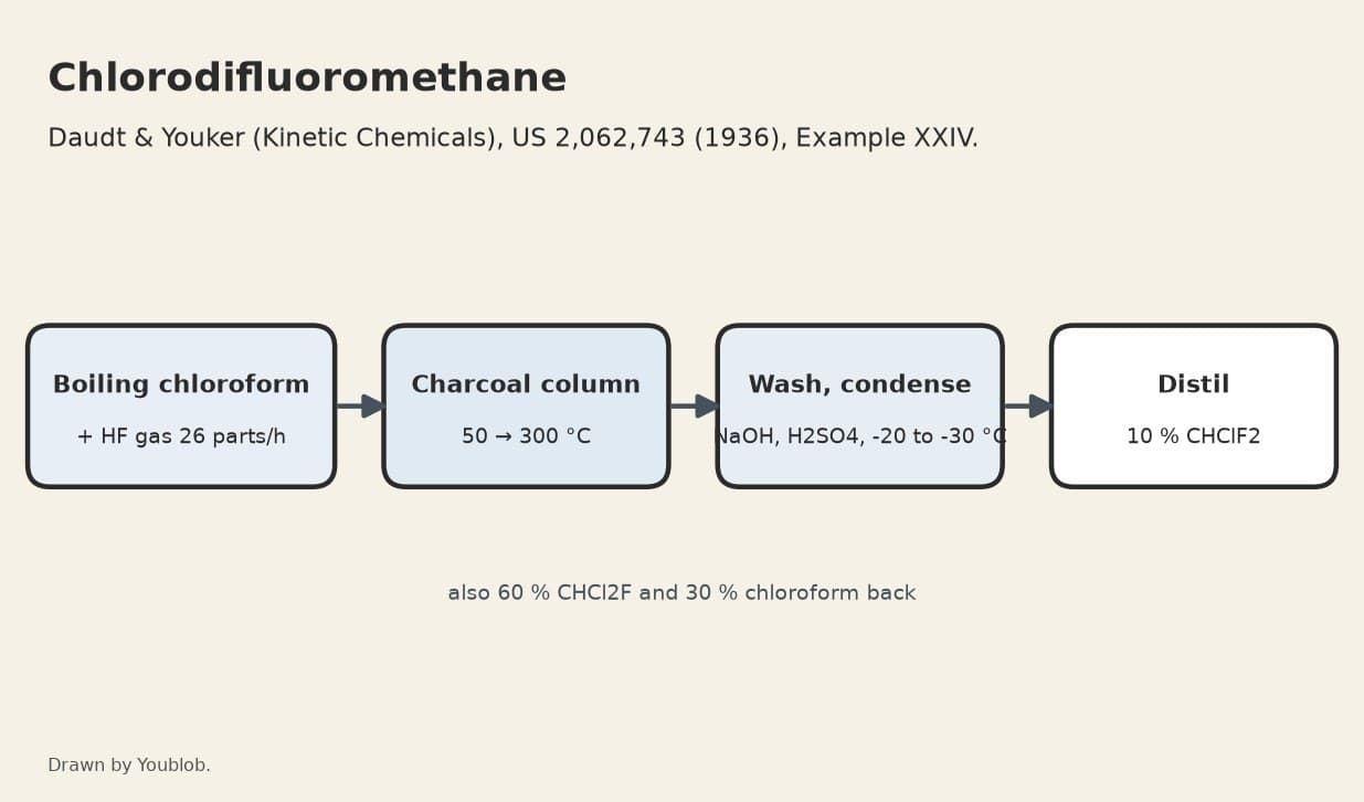 Chlorodifluoromethane: Chloroform and Hydrogen Fluoride over Hot Charcoal