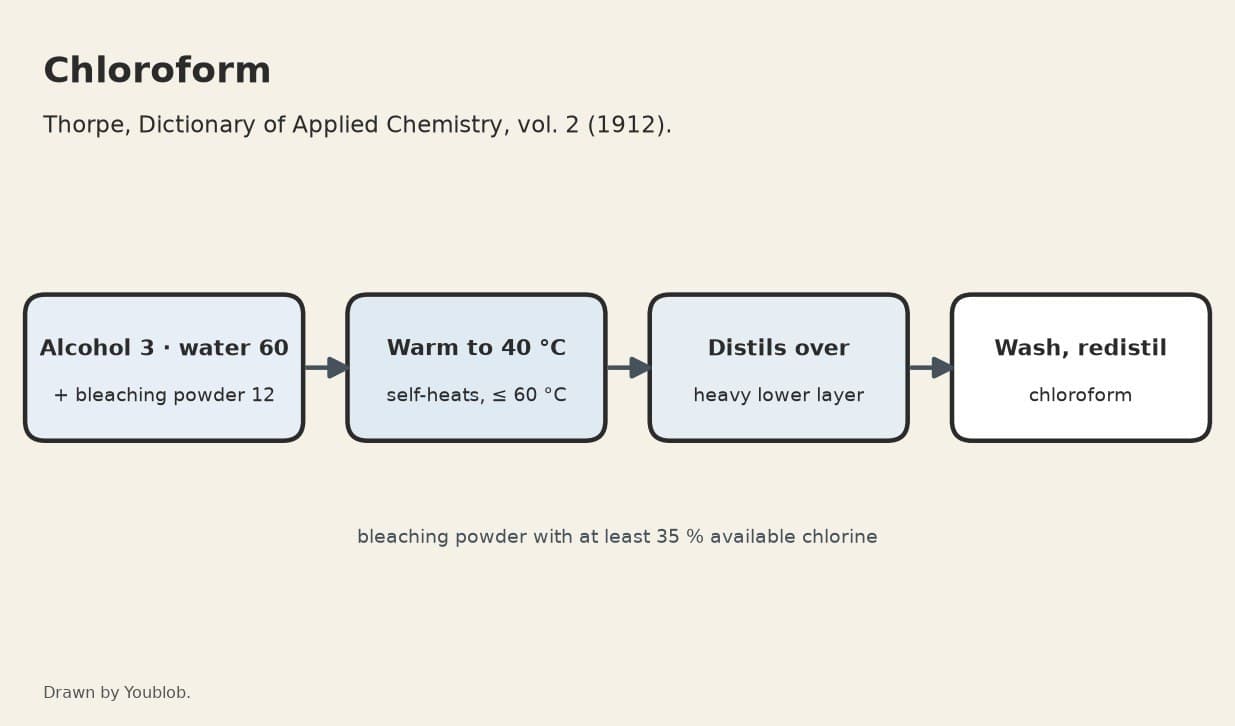 Chloroform: Alcohol Distilled with Bleaching Powder