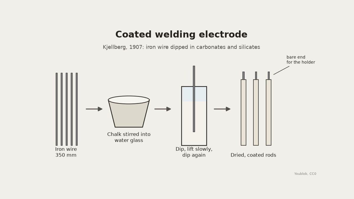 Coated Welding Electrode: Iron Wire Dipped in Chalk and Water Glass (Kjellberg, 1907)