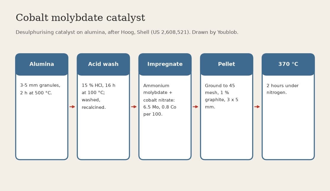 Cobalt Molybdate Catalyst: Acid-Washed Alumina Impregnated to 6.5 % Molybdenum and 0.8 % Cobalt, Pelleted (Hoog, Shell, US 2,608,521)
