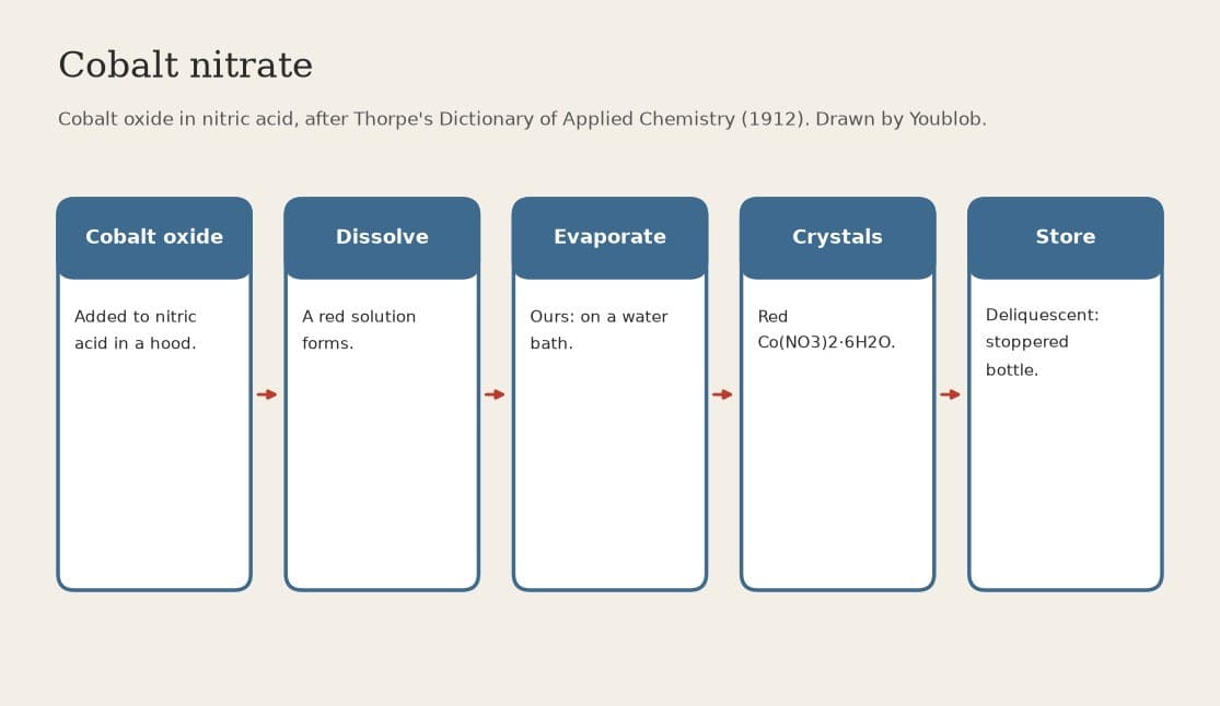 Cobalt Nitrate: Cobalt Oxide Dissolved in Nitric Acid (Thorpe 1912)