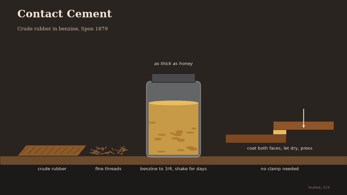 Contact Cement: Crude Rubber Dissolved in Benzine
