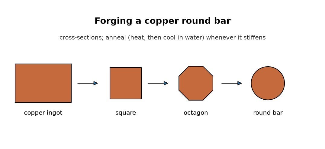 Copper Round Bar: Ingot Hammered Round with Annealing